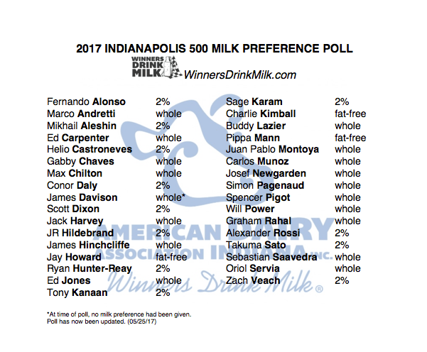 2017 Indy 500 Milk Preference Poll