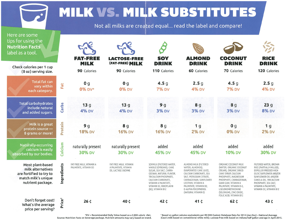 MilkvsMilkSubstitutes