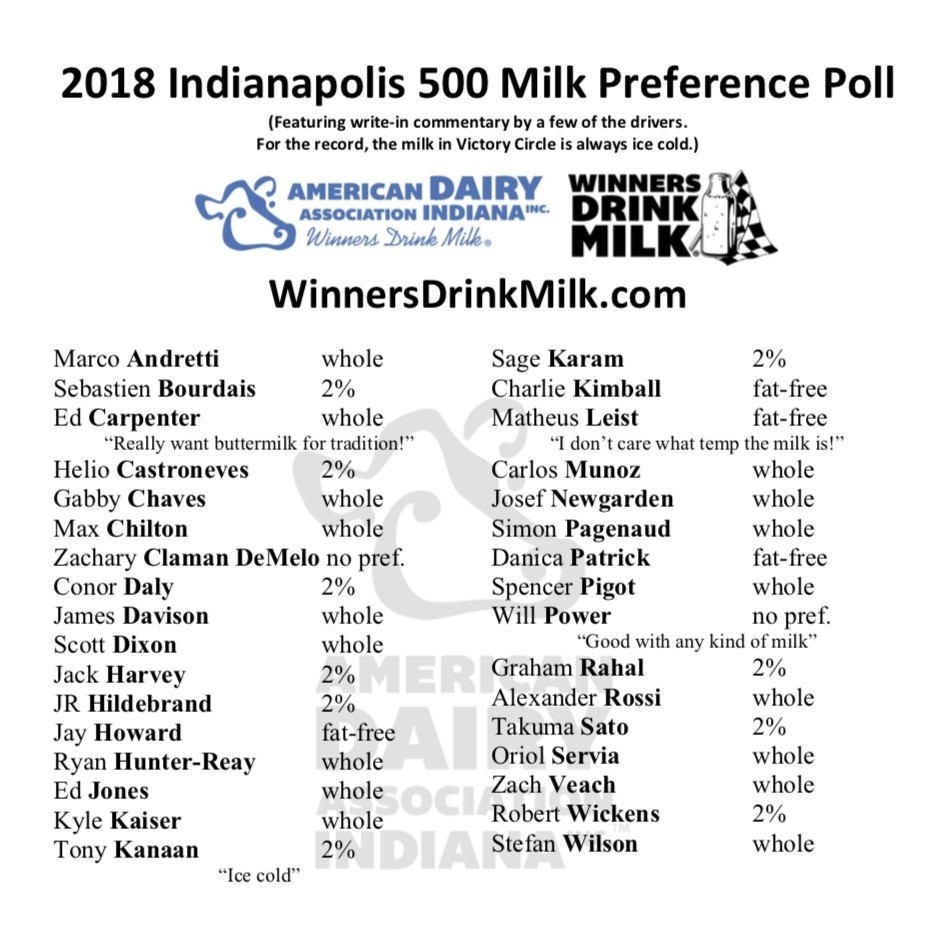2018 Indianapolis 500 Milk Preference Poll