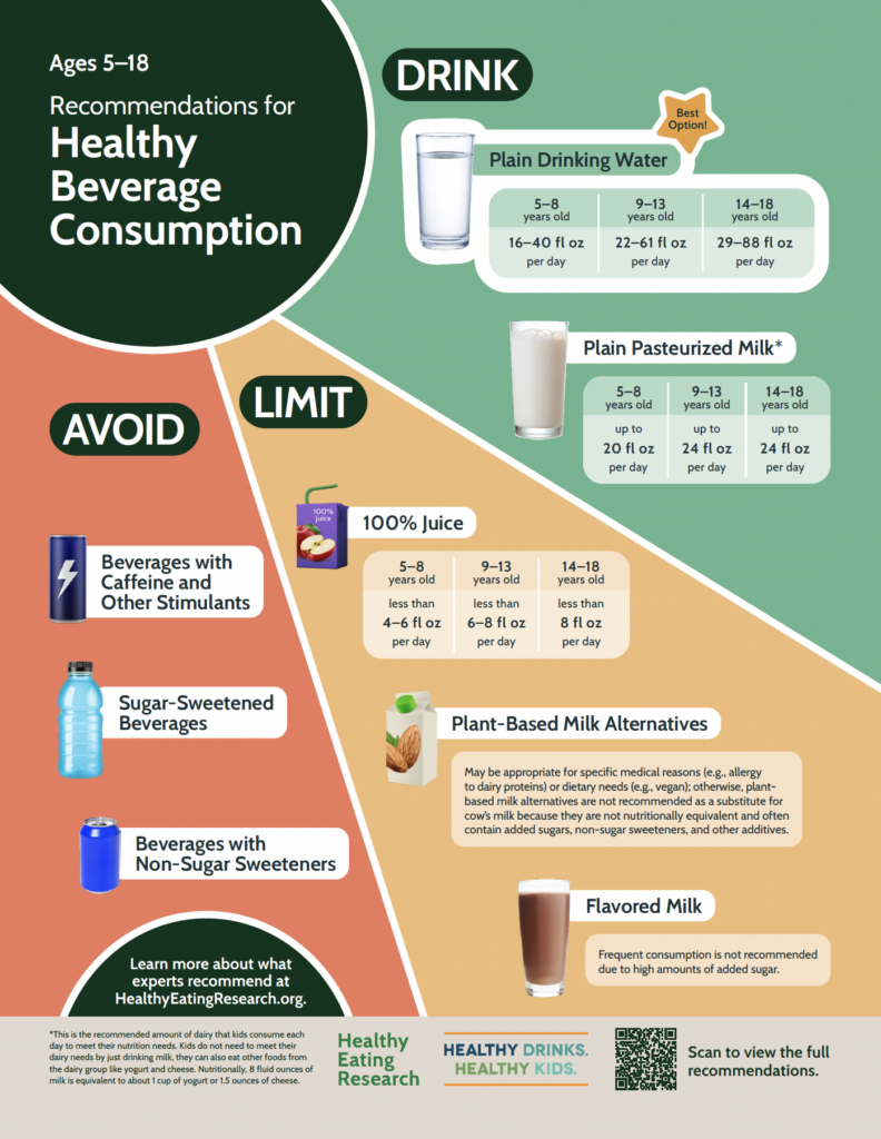 Healthy Beverage Consumption Ages 5-18