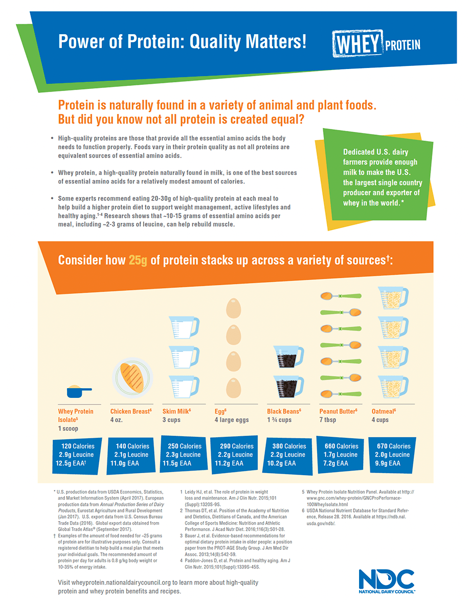 The Power of Protein- Quality Matters
